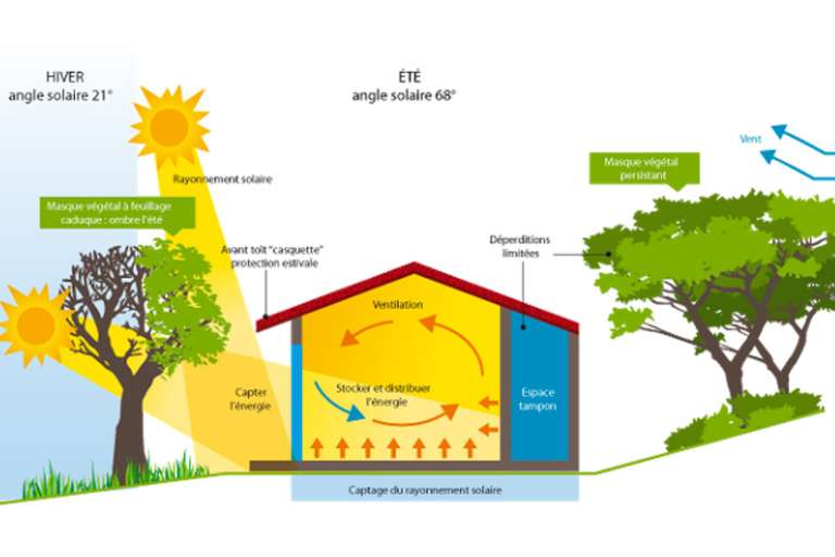 Schéma extrait du livre La conception bioclimatique Des maisons confortables et économes. Jean-Pierre Oliva